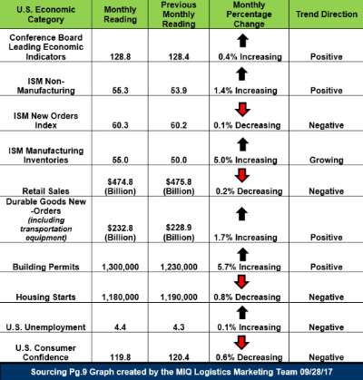 us economic update sept 2017