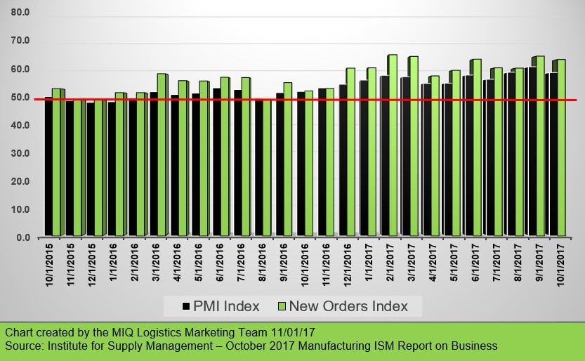 October 2017 Manufacturing ISM Report