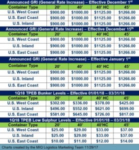 Transpacific Eastbound General Rate November 2017