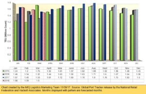 US Cargo Import Volume November 2017