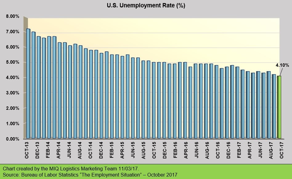 US Unemployment Rate MIQ Logistics