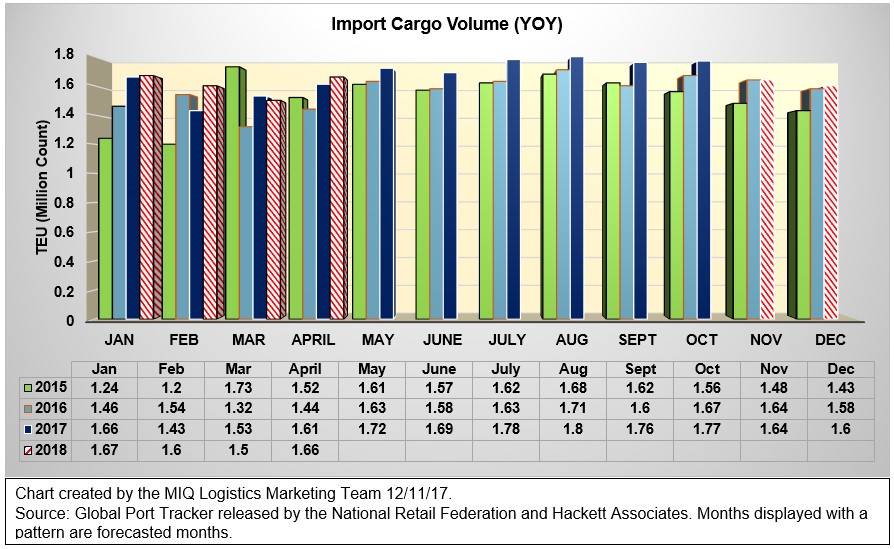 Import Cargo Volume