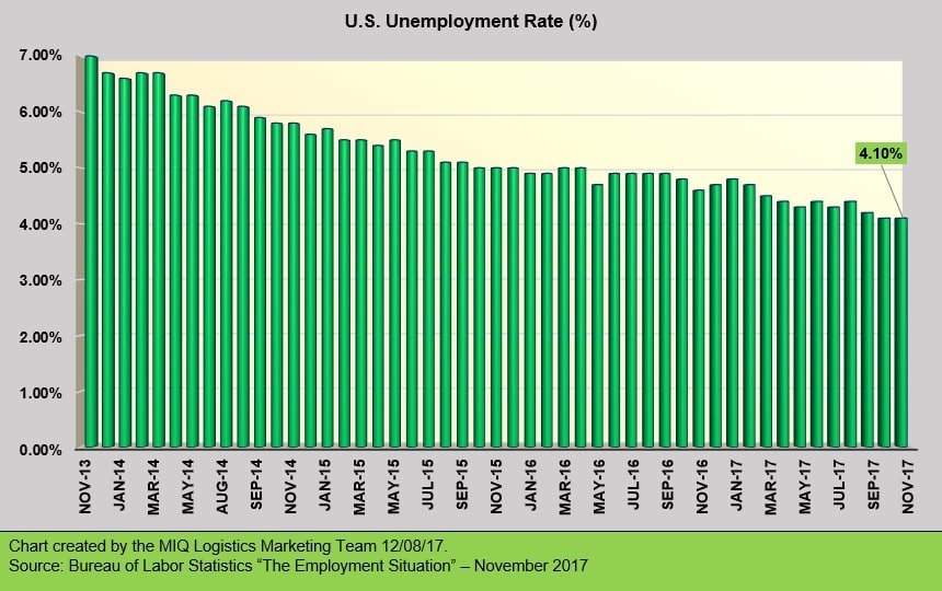 US Unemployment Chart