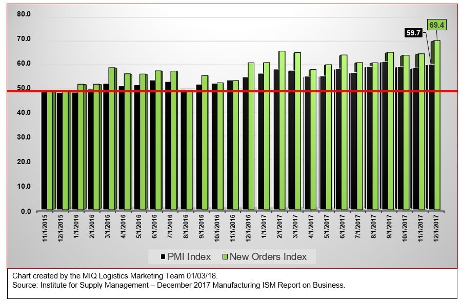 December 2017 Manufacturing ISM Report 