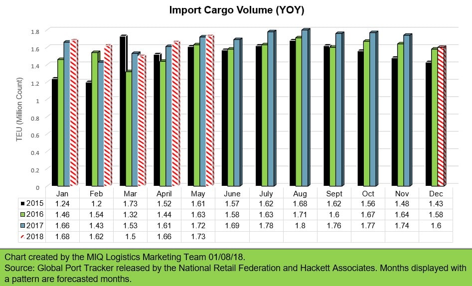 Year over Year Import Cargo volume