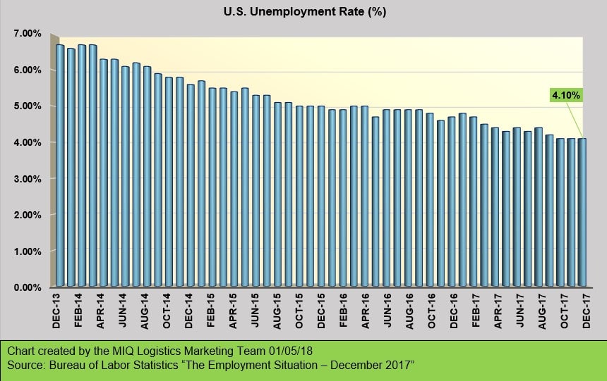 THE EMPLOYMENT SITUATION – DECEMBER 2017