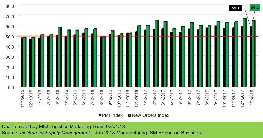 January 2018 Manufacturing ISM Report