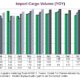 NRF Import Cargo Volume