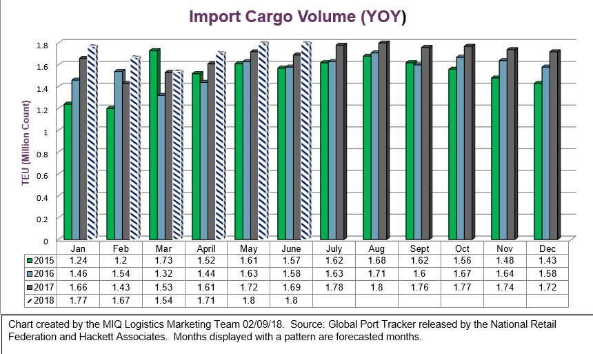 NRF Import Cargo Volume