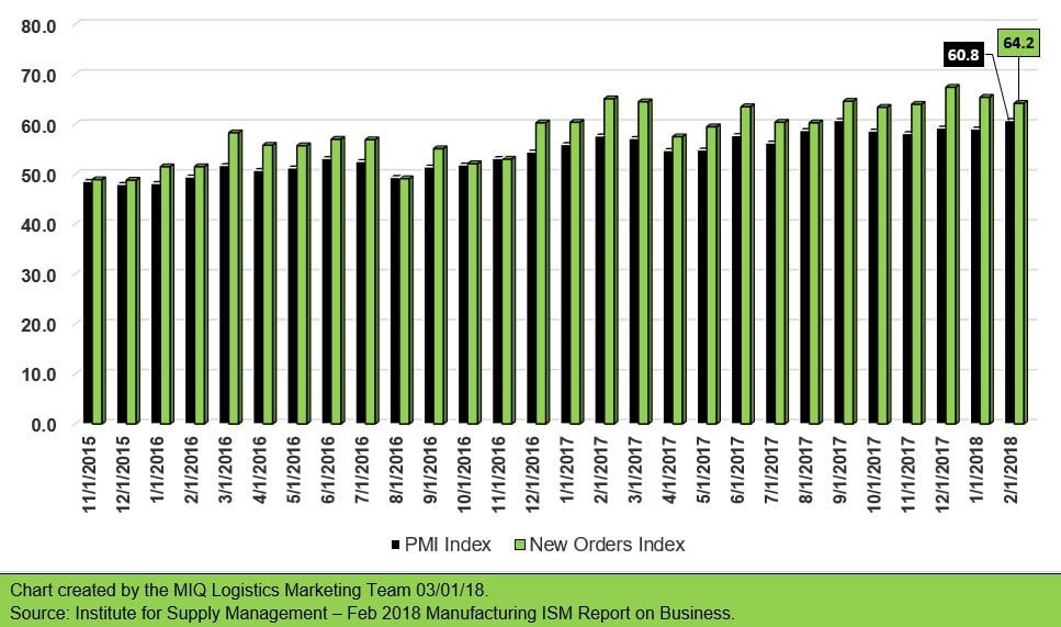 Feb 2018 Manufacturing ISM Report