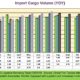 Import Cargo Volume