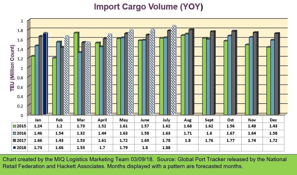 Import Cargo Volume