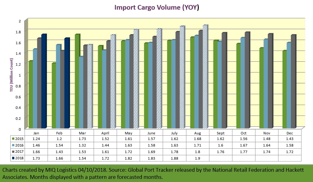 Import Cargo Volume