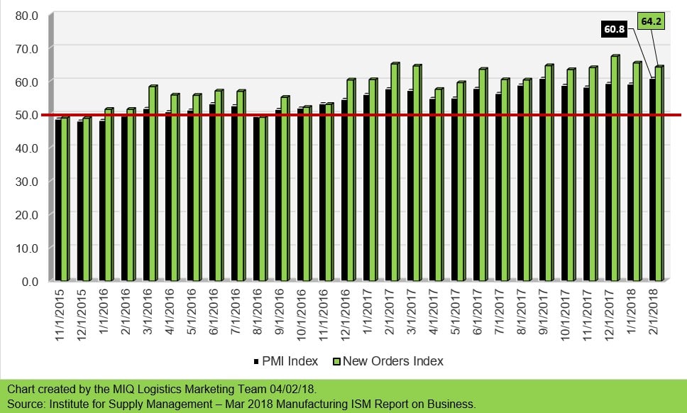 March 2018 Manufacturing ISM Report On Business