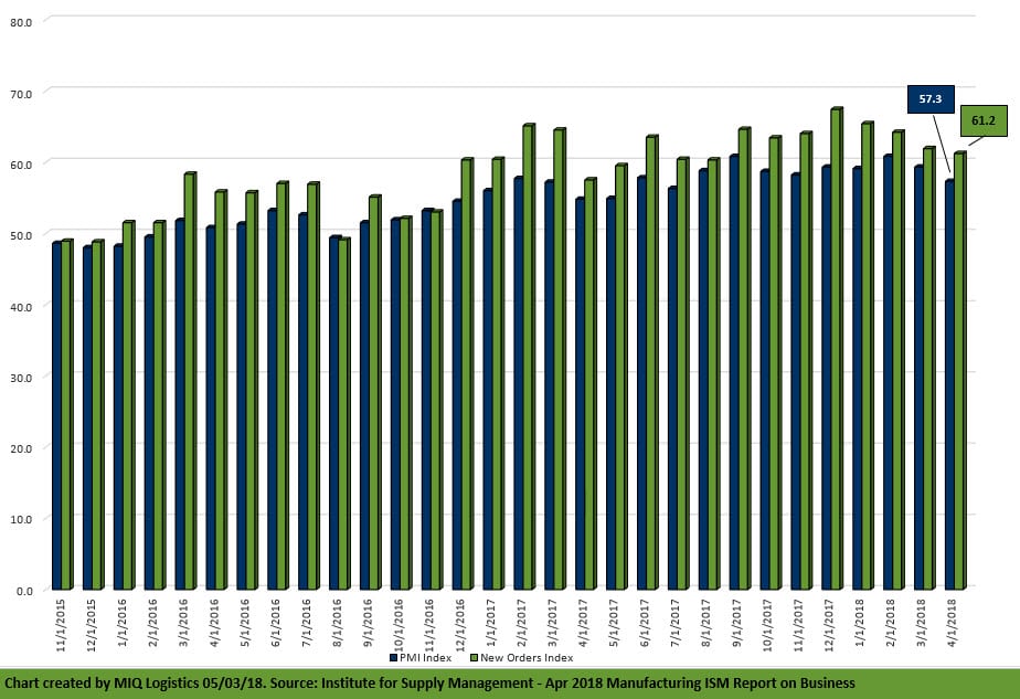 April 2018 Manufacturing ISM Report