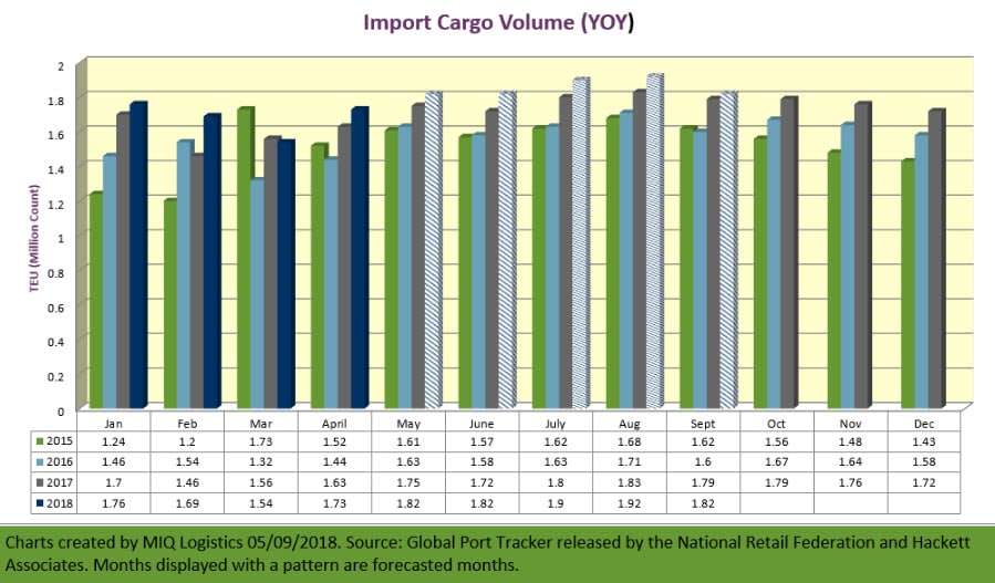 Import Cargo Volume