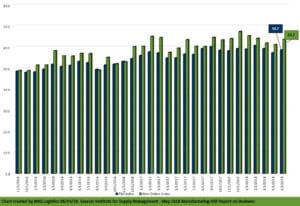 ism chart for month of may