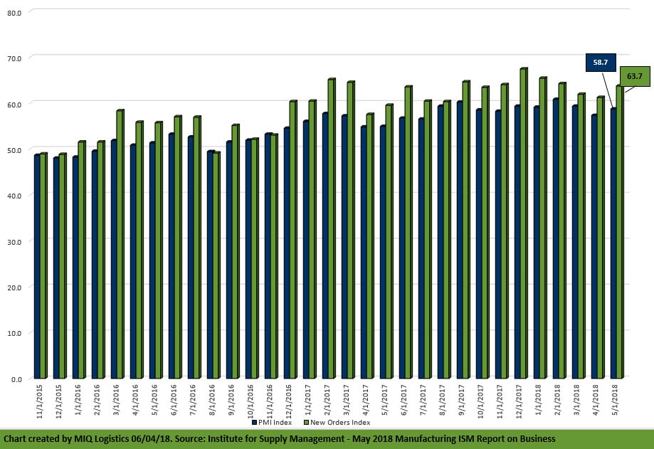 May 2018 Manufacturing ISM Report