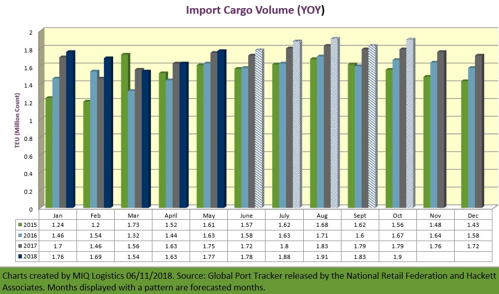 Import Cargo Volume