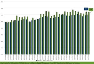 ISM Report On Business Graph