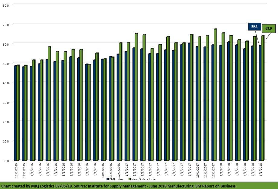 JUNE 2018 MANUFACTURING ISM® REPORT