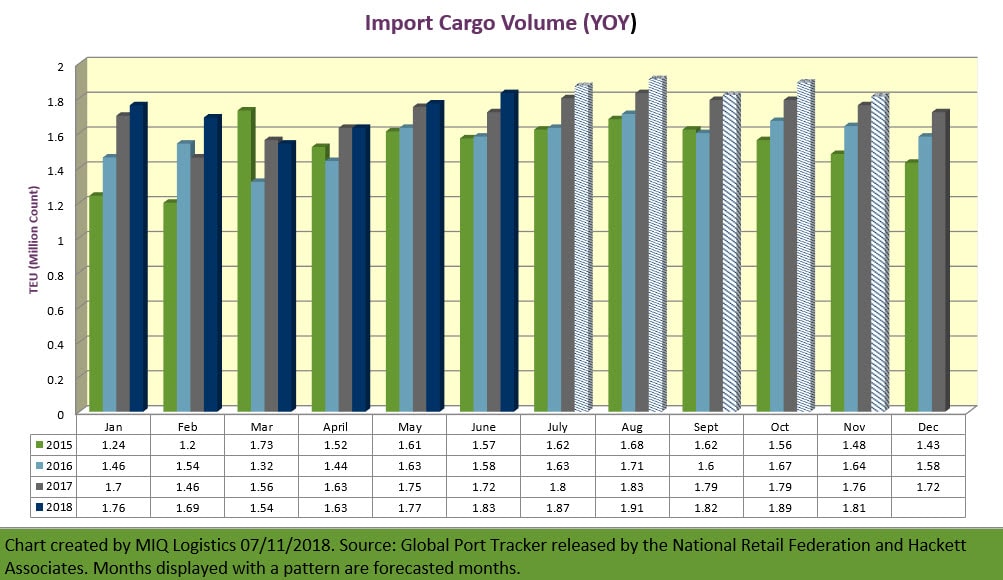 NRF Import Cargo Volume