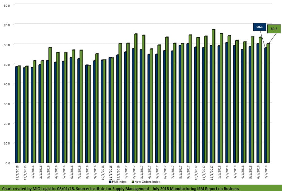 July 2018 Manufacturing ISM® Report