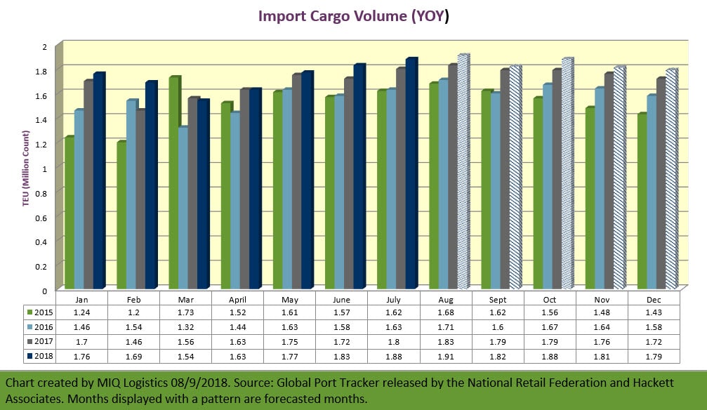 National Retail Federation Chart