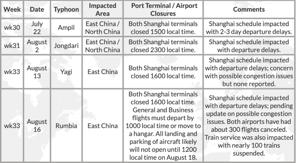 table breakdown for the typhoon