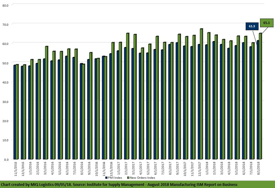 August 2018 Manufacturing ISM® Report