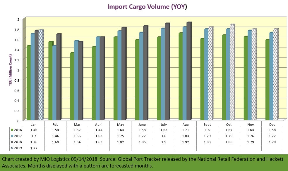 YOY Import Cargo Volume