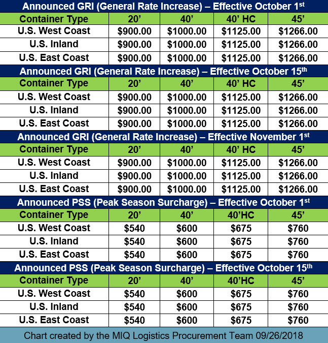 GRI Rate Increase and PSS Chart