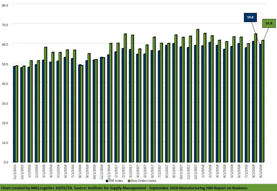 September 2018 Manufacturing ISM® Report