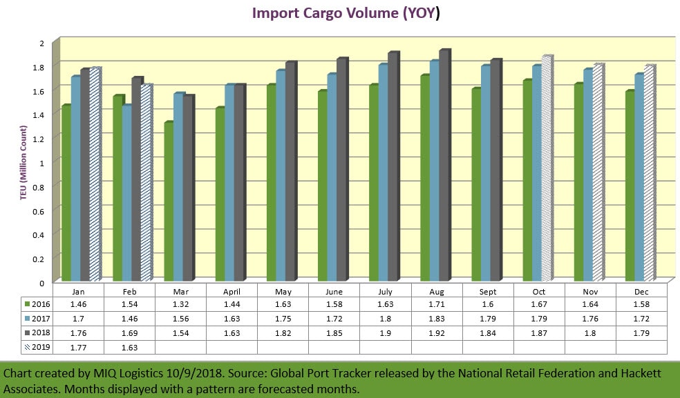 Import Cargo Volume