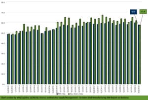 October ISM report chart 