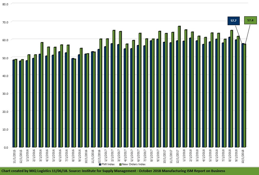 October 2018 Manufacturing ISM