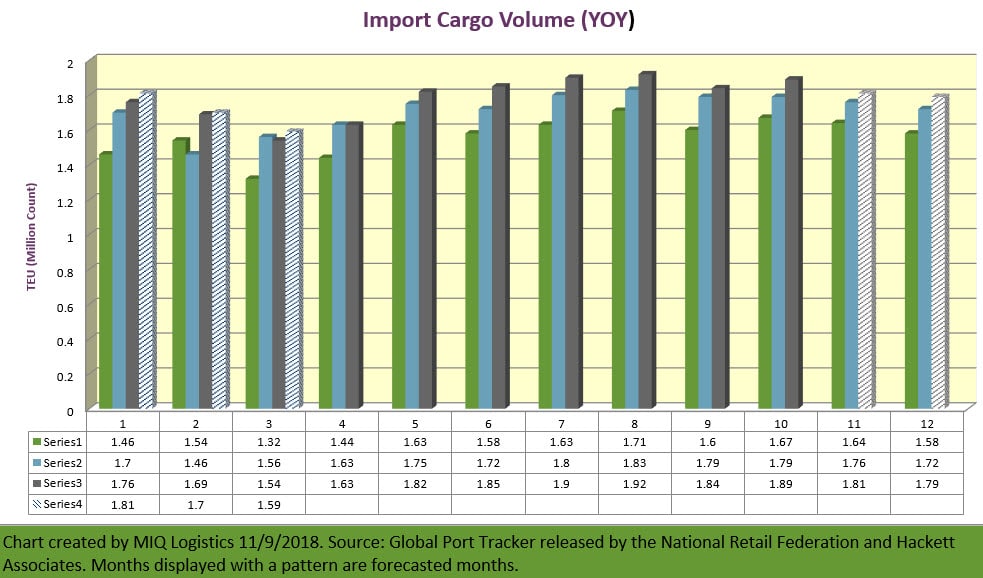 NRF 2018 Import Cargo Volume Graph