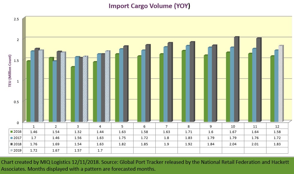 NRF Monthly Import Cargo Volume