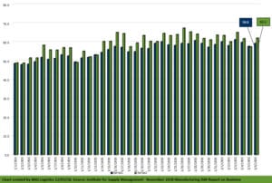 November ISM report