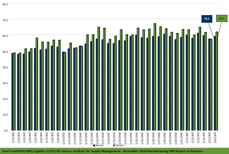 NOVEMBER 2018 MANUFACTURING ISM® REPORT