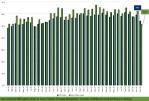 ISM December 2018 Graph