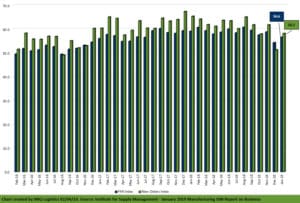 MIQ Logistics January 2019 Manufacturing ISM Report On Business