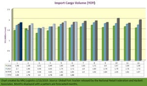 NRF Import Cargo Volume Report