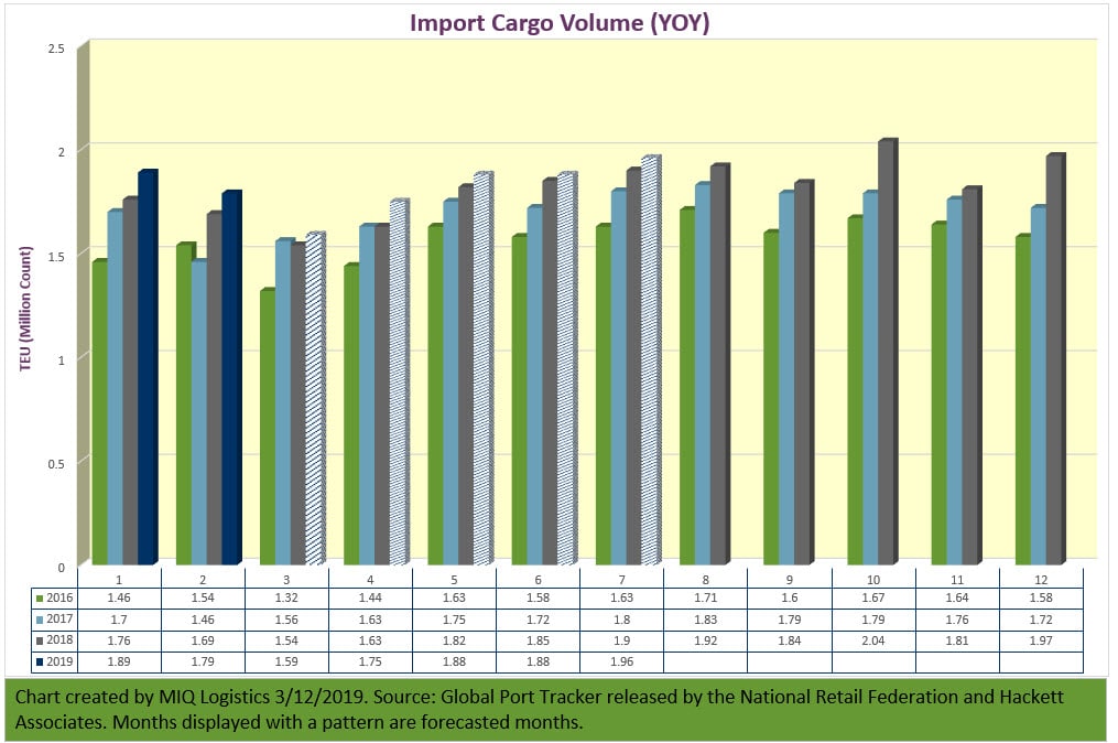 retail imports graph