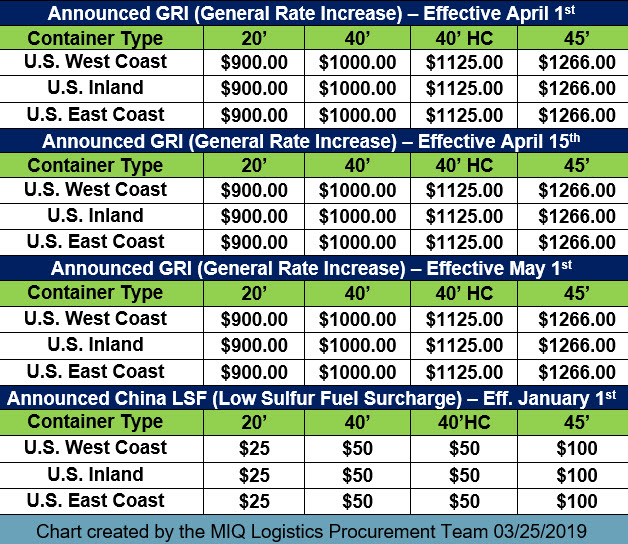 MIQ Logistics GRI Chart