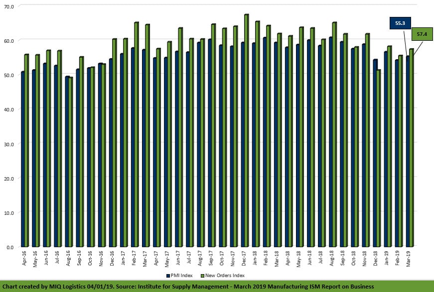 March 2019 Manufacturing ISM® Report