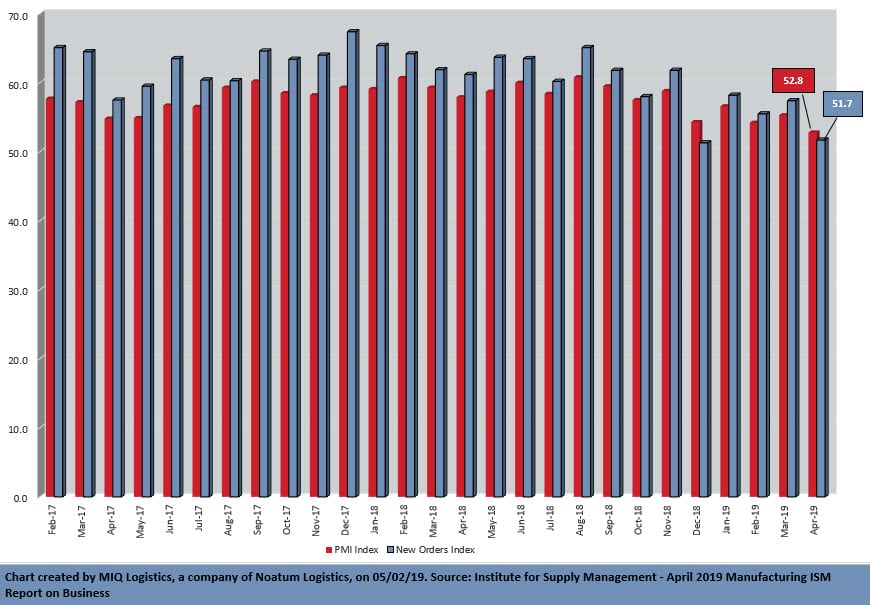 ISM Chart