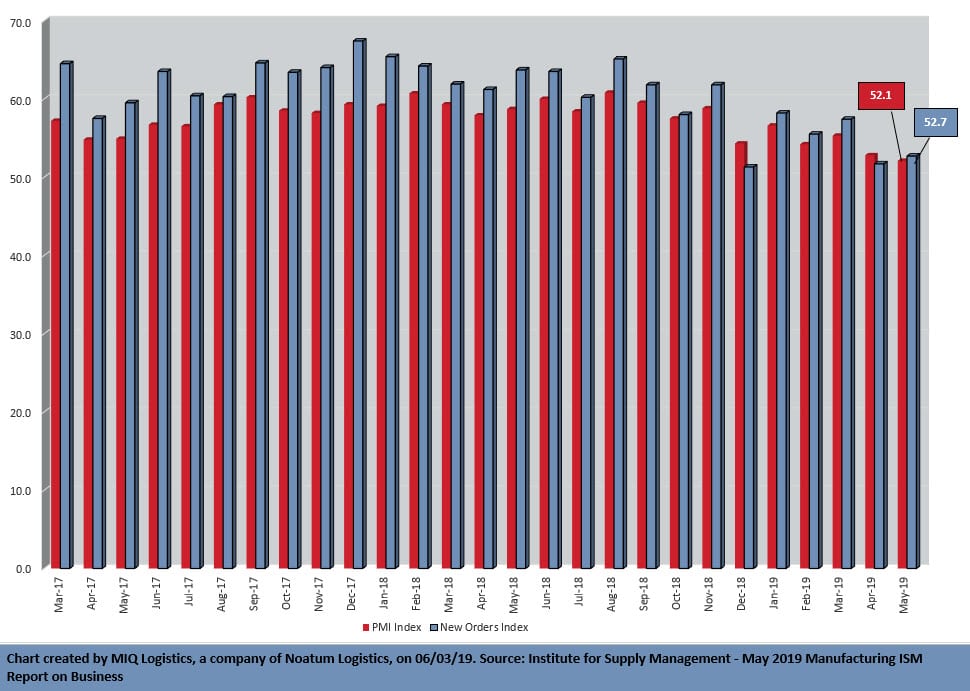 May 2019 Manufacturing ISM® Report