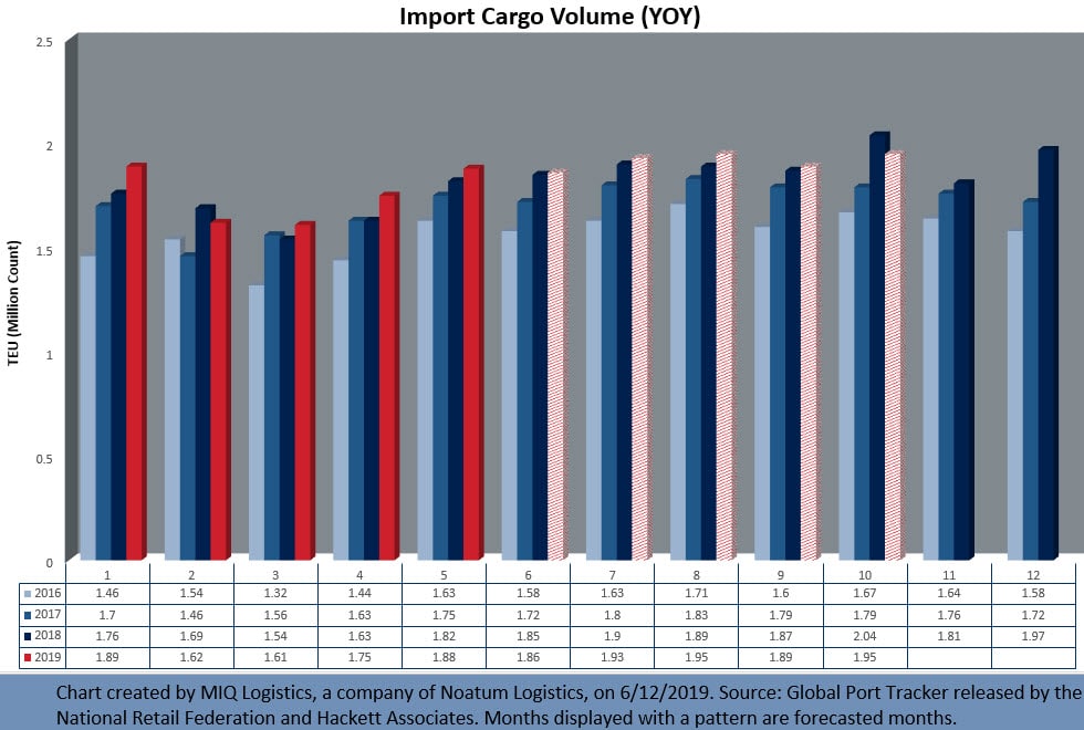 Import Cargo Volume