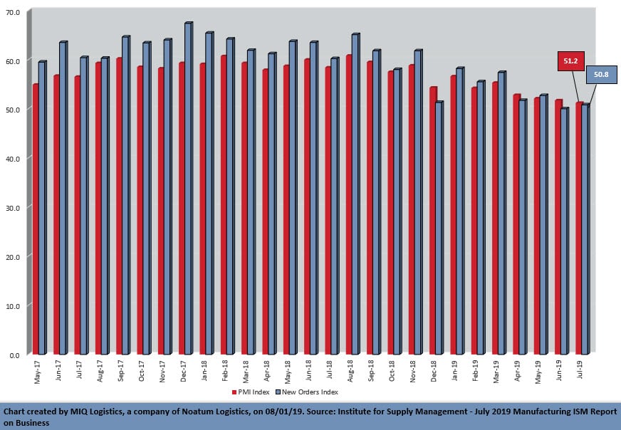 ism report for July 2019